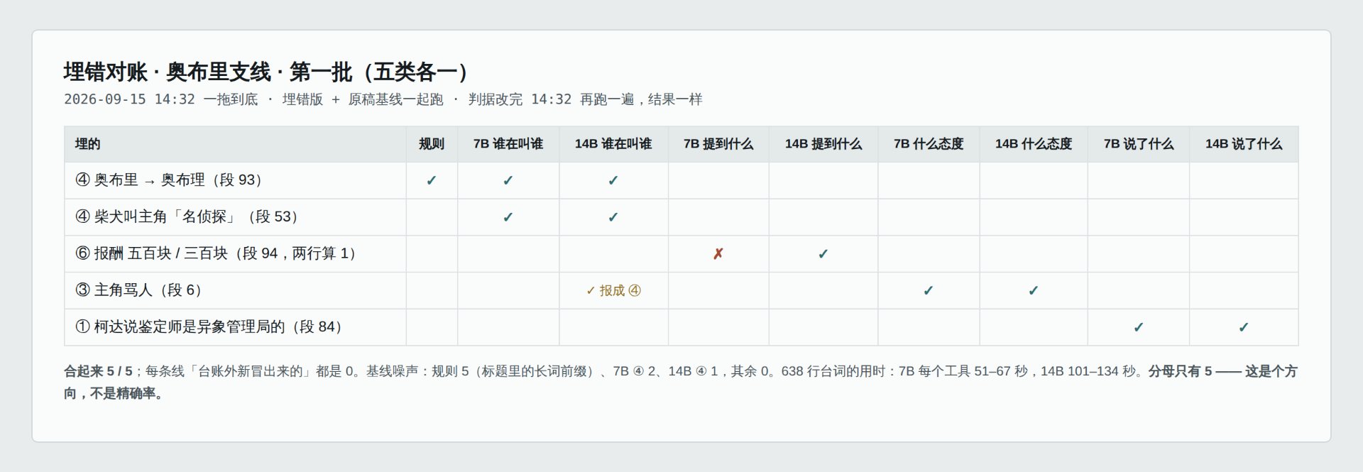 对账表 · 五类并集：按五类错误汇总抓到与漏掉的条目。